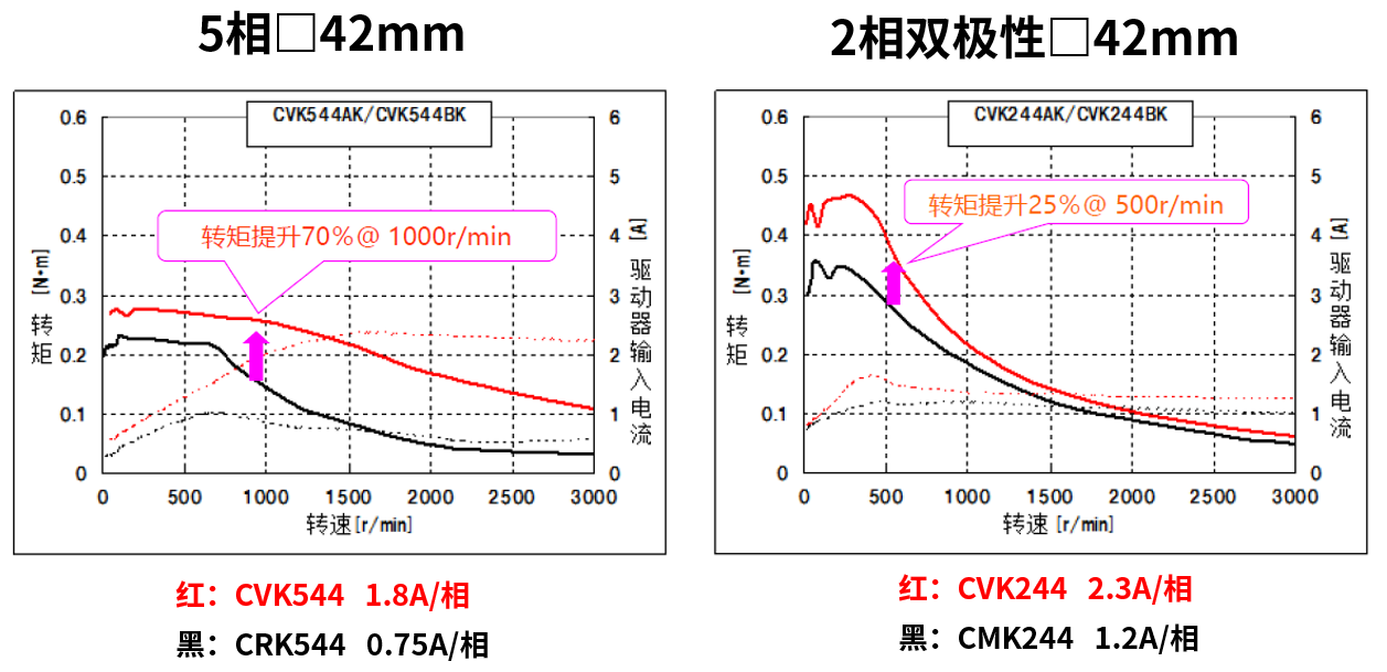 42mm安裝尺寸的轉(zhuǎn)矩特性對比